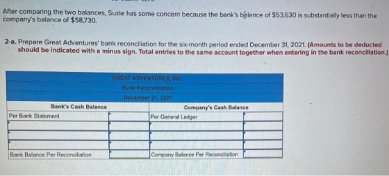 After comparing the two balances, Suzie has some concern because the banks bulance of $53,630 is substantially less than the