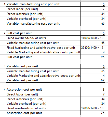 1 Variable manufacturing cost per unit Direct labor (per unit) Direct materials (per unit) Variable overhead (per unit) Variable manufacturing cost per unit 34 24 65 2 Full cost per unit 14000/1400 10 Fixed overhead/no. of units Variable manufacturing cost per unit Fixed Marketing and administrative cost per unit 22400/1400 16 Variable Marketing and administrative costs per unit Full cost per unit 65 95 3 Variable cost per unit 65 Variable manufacturing cost per unit Variable Marketing and administrative costs per unit Variable cost per unit 69 4 Absorption cost per unit Direct labor (per unit) Direct materials (per unit) Variable overhead (per unit) Fixed overhead/no. of units Absorption cost per unit 34 24 14000/1400 10 75