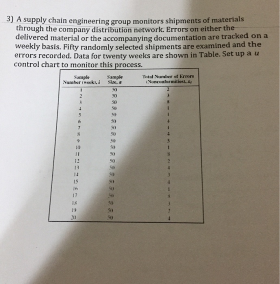 3) A supply chain engineering group monitors shipments of materials through the company distribution network. Errors on either the delivered material or the accompanying documentation are tracked on a weekly basis. Fifty randomly selected shipments are examined and the errors recorded. Data for twenty weeks are shown in Table. Set up a u control chart to monitor this process. Sample Number (week),i Sample Size, a Total Number of Errors Nonconformities!, Xy 50 50 50 50 50 5) 50 20