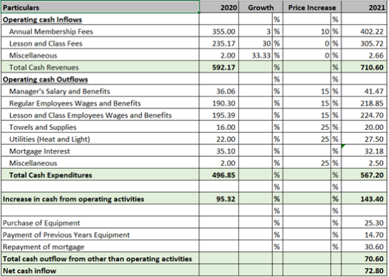 2020 Growth Price Increase 2021 355.00 235.17 30 % 33.33% 10% 0 % 0 % 402.22 305.72 2.66 710.60 592.17 /% Particulars Operati