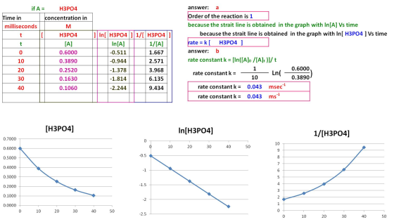 if A= H3PO4 Time in concentration in milliseconds M H3PO4 [A] 0.6000 0.3890 In[ H3PO4 1 1/1 H3PO4 1 In[A] 1/[A] -0.511 1.667