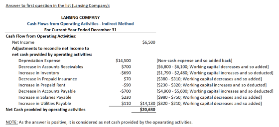 Answer to first question in the list (Lansing Company): $6,500 LANSING COMPANY Cash Flows from Operating Activities - Indirec