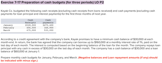 Exercise 7-17 Preparation of cash budgets (for three periods) LO P2 Kayak Co. budgeted the following cash receipts (excluding cash receipts from loans received) and cash payments (excluding cash payments for loan principal and interest payments) for the first three months of next year January February March Cash Receipts $528,000 Cash payments $470,400 348,900 532,000 406,500 475,000 According to a credit agreement with the companys bank, Kayak promises to have a minimum cash balance of $30,000 at each month-end. In return, the bank has agreed that the company can borrow up to $160,000 at a monthly interest rate of 1%, paid on the last day of each month. The interest is computed based on the beginning balance of the loan for the month. The company repays loan principal with any cash in excess of $30,000 on the last day of each month. The company has a cash balance of $30,000 and a loan balance of $60,000 at January 1 Prepare monthly cash budgets for January, February, and March. (Negative balances and Loan repayment amounts (if any) should be indicated with minus sign.)