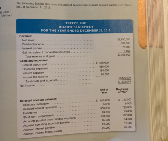 The following income statement and selected balance sheet account data are available for Treece, Inc., at December 31, 2015: