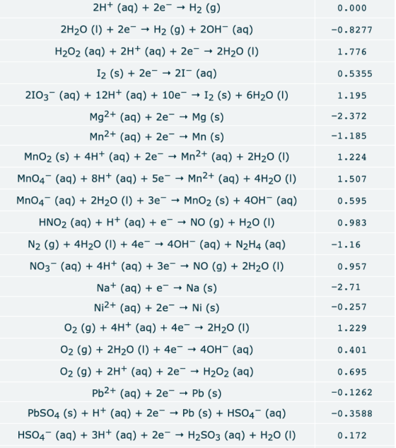 2H+ (aq) 2e H2 (g) 0.000 2H20 (I)2e- H2 (g) 20H (aq) -0.8277 H202 (aq)2H (aq) + 2e - 2H20 (I) 1.776 I2 (s) 2e -- 21- (aq) 0.5