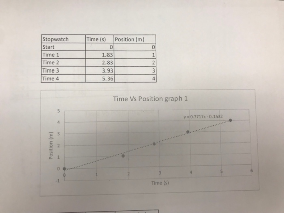 Stopwatch Start Time 1 Time 2 Time 3 Time 4 Time (s) Position (m) 0 1.83 2.83 3.93 5.36 0 4 Time Vs Position graph 1 y 0.7717x-0.1532 Time (s)