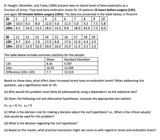 2. Hoaglin, Mosteller, and Tukey (1983) present data on blood levels of beta-endorphin as a function of stress. They took beta-endorphin levels for 19 patients 12 hours before surgery (12h), and again 10 minutes before surgery (10m). The data are presented in the table below, in fmol/ml ID 1 12h 10.0 6.5 8.0 12.0 5.011.5 5.0 3.5 7.5 5.8 10m 6.514.0 13.5 18.0 14.59.0 18.0 42.0 7.5 6.0 2 4 6 8 9 10 ID | 11 | 12 | 13 | 14 | 15 | 16 | 17 | 18119 12h 4.7 8.0 7.0 17.0 8.817.0 15.0 4.4 2.0 10m 25.0 12.0 52.0 20.0 16.0 15.0 11.5 2.5 2.0 The table below includes summary statistics for the sample: Mean 8.35 16.05 7.7 Standard Deviation 4.397 12.509 13.519 12h 10m Difference (10m-12h) Based on these data, what effect does increased stress have on endorphin levels? When addressing this question, use a significance level of .05. (a) Why would this problem most likely be addressed by using a dependent t as the statistical test? (b) Given the following null and alternative hypotheses, compute the appropriate test statistic. (c) what is the decision rule for making a decision about the null hypothesis? i.e., what is the critical value(s) that would be used for this problem? (d) What is the decision regarding the null hypothesis? (e) Based on the results, what practical conclusion might we come to with regard to stress and endorphin levels?