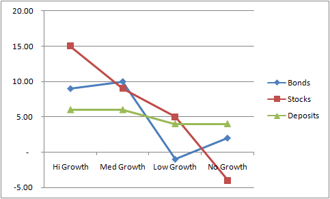 20.00 15.00 10.00 Bonds Stocks +Deposits 5.00 Hi Growth Med Growth Low Growth No Growth -5.00