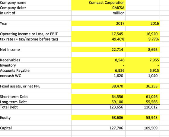 Company name Company ticker in unit of Comcast Corporation CMCSA million Year 2017 2016 Operating Income or LoSS, or EBIT tax rate (- tax/income before tax) 17,545 49.46% 16,920 9 77% Net Income 22,714 8,695 Receivables Inventory Accounts Payable noncash WC 8,546 7,955 6,926 1,620 6,915 1,040 Fixed assets, or net PPE 38,470 36,253 Short-term Debt Long-term Debt Total Debt 64,556 59,100 123,656 61,046 55,566 116,612 Equity 68,606 53,943 Capital 127,706 109,509