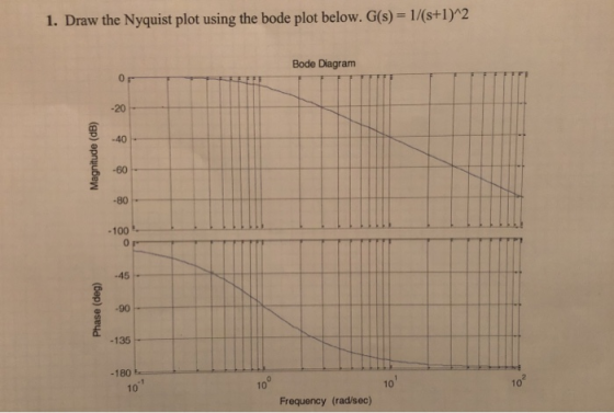 1. Draw the Nyquist plot using the bode plot below. G(s)-1/(s+1)*2 Bode Diagram 0 -20 9 .40 -60 -80 -100 .45 -90 -135 180 10