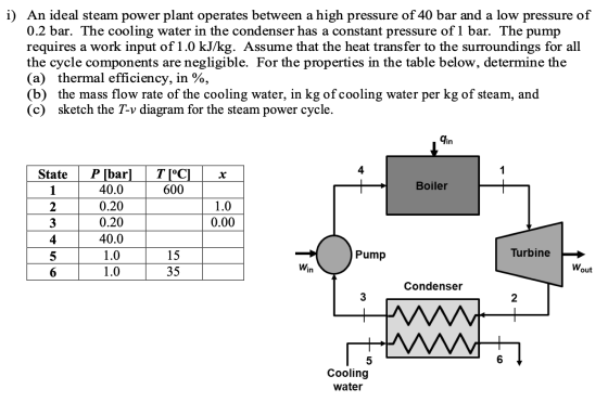 i) An ideal steam power plant operates between a high pressure of 40 bar and a low pressure of 0.2 bar. The cooling water in