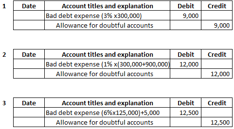 1 | Date Credit Account titles and explanation Bad debt expense (3% X300,000) | Allowance for doubtful accounts Debit 9,000 9