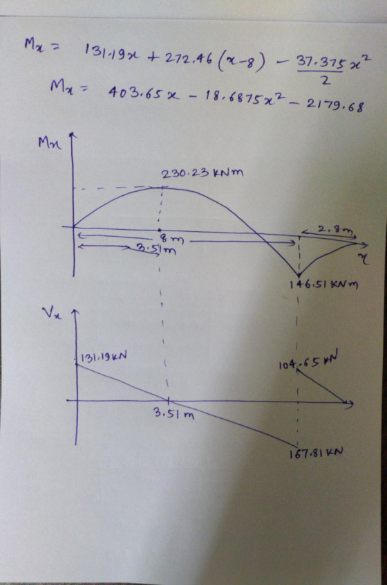 Mx = 131198 + 272.46 (x-8) – 37.315x² 2 Mar 403.65x – 18.6875x² – 2179.68 Man a 230.23 kNm 146.51 KNM [131.19 KN 104,65 KN 1.