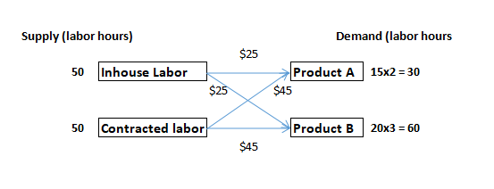 Supply (labor hours) Demand (labor hours $25 50 Inhouse Labor Product A 15x2 30 $45 $25 50 Contracted labor Product B20x3 -60