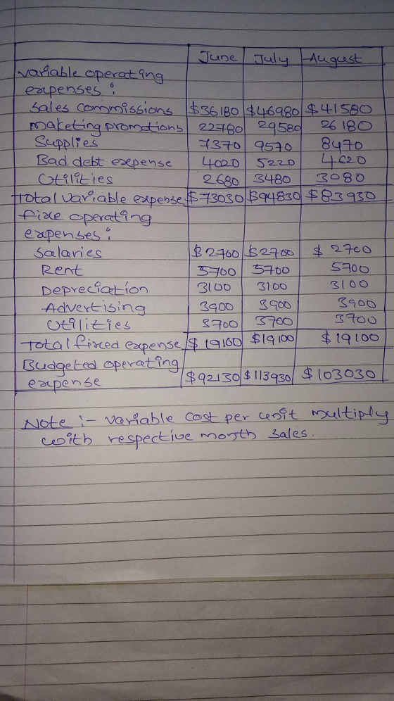 - June July August variable operating expenses : sales commissions $361B0 $46980 $41580 maketing promotions 22780 29580 26 18