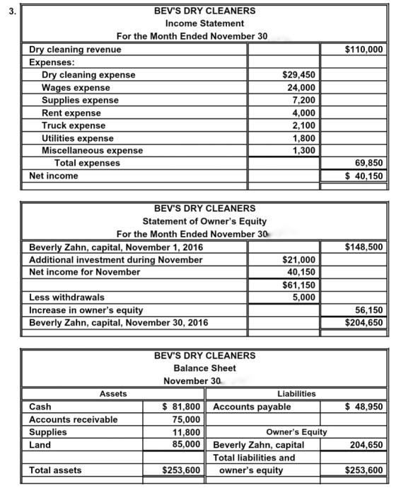 BEVS DRY CLEANERS Income Statement 3. For the Month Ended November 30 $110,000 Dry cleaning revenue Expenses: Dry cleaning expense Wages expense Supplies expense Rent expense Truck expense Utilities expense Miscellaneous expense $29,450 24,000 7,200 4,000 2,100 1,800 1,300 69,850 $ 40,150 Total expenses Net income BEVS DRY CLEANERS Statement of Owners Equity For the Month Ended November 30 $148,500 Beverly Zahn, capital, November 1, 2016 Additional investment during November Net income for November $21,000 40,150 $61,150 5,000 Less withdrawals Increase in owners equity Beverly Zahn, capital, November 30, 2016 56,150 $204,650 BEVS DRY CLEANERS Balance Sheet November 30 Assets Liabilities $ 81,800Accounts payable $ 48,950 Cash Accounts receivable Supplies Land 75,000 11,800 85,000Beverly Zahn, capital Owners Equity 204,650 Total liabilities and Total assets $253,600owners equity $253,600