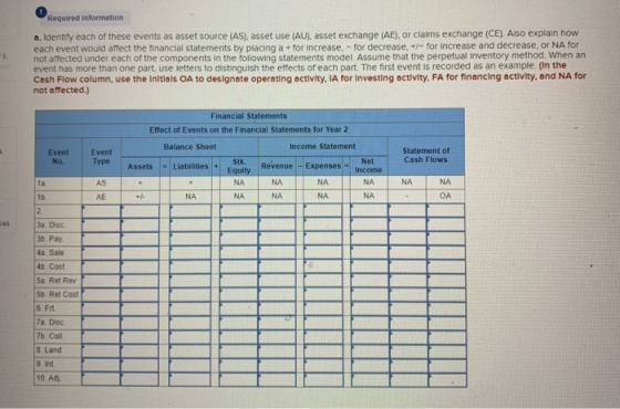 Required information 5 a. Identify each of these events as asset source (AS), asset use (AU), asset exchange (AE), or claims