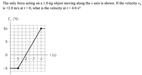The only force acting on a 1.0-kg object moving along the x axis is shown. If the velocity Vx is +2.0 m/s at t = 0, what is t
