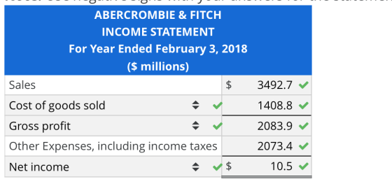 ABERCROMBIE & FITCH INCOME STATEMENT For Year Ended February 3, 2018 ($ millions) Sales $ 3492.7 1408.8 Cost of goods sold Gr
