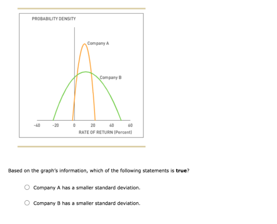 PROBABILITY DENSITY Company A Company B -20 0 60 RATE OF RETURN (Percent) Based on the graphs information, which of the foll