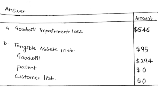 Answer Amount a Goodwill impairment loss $546 $95 b. Tangible Assets inet. Goodwill patent $294 $0 Customer list. $0