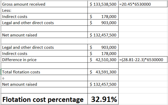 $ 133,538,500 -20.45*6530000 Gross amount received Less: Indirect costs Legal and other direct costs $ $ 178,000 903,000 Net