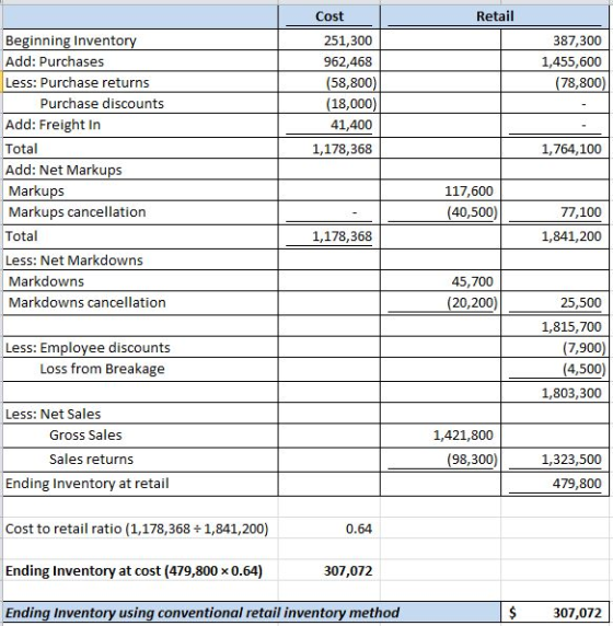 Retail Cost 251,300 962,468 (58,800) (18,000) 41,400 1,178,368 387,300 1,455,600 (78,800) 1,764,100 Beginning Inventory Add: