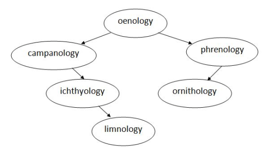 oenology campanology phrenology ichthyology ornithology limnology