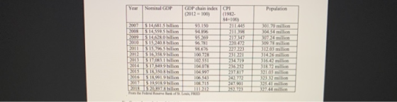 Year Nominal GDP GDP chain index (2012 = 100) Population CPI (1982- 84 1000 211445 2007 1465 billion 2008 15145595 hillon 200