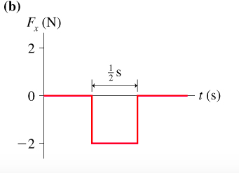 (b) F (N) 2 t (s) 0 -2