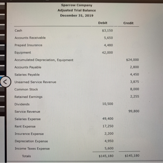 Sparrow Company Adjusted Trial Balance December 31, 2019 Debit Credit Cash $3,150 Accounts Receivable 5,650 Prepaid Insurance