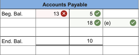 Beg. Bal. Accounts Payable 13 5 18 (e) End. Bal. 10