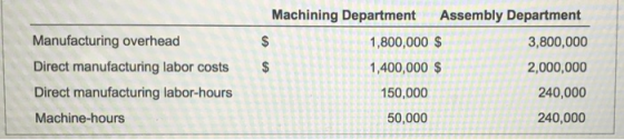 Machining Department Assembly Department Manufacturing overhead 1,800,000 $ 3,800,000 Direct manufacturing labor costs 1,400,