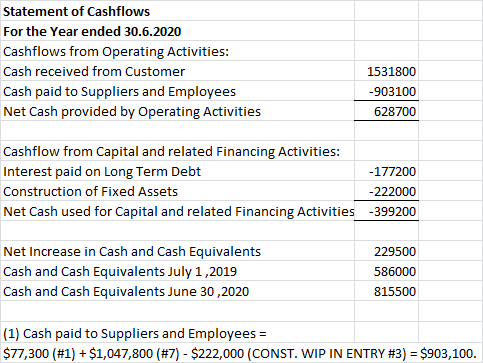 Statement of Cashflows For the Year ended 30.6.2020 Cashflows from Operating Activities: Cash received from Customer Cash pai