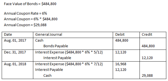 Face Value of Bonds = $484,800 Annual Coupon Rate = 6% Annual Coupon = 6% * $484,800 Annual Coupon= $29,088 General Journal D