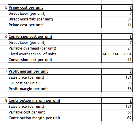 5 Prime cost per unit Direct labor (per unit) Direct materials (per unit) Prime cost per unit 7 34 Conversion cost per unit Direct labor (per unit) Variable overhead (per unit) Fixed overhead/no. of units Conversion cost per unit 7 14000/1400 10 41 7 Profit margin per unit Sales price (per unit) Full cost per unit Profit margin per unit 131 95 36 8 Contribution margin per unit Sales price (per unit) Variable cost per unit Contribution margin per unit 131 69 62