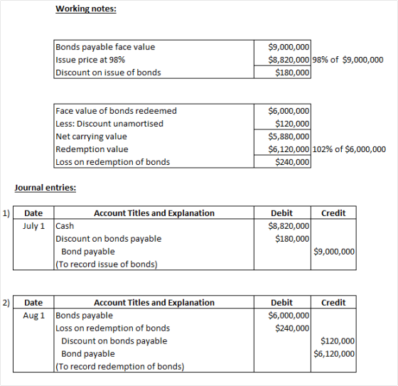 Working notes: Bonds payable face value Issue price at 98% Discount on issue of bonds $9,000,000 $8,820,000 98% of $9,000,000