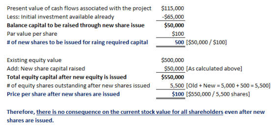 Present value of cash flows associated with the project Less: Initial investment available already Balance capital to be raised through new share issue Par value per share # of new shares to be issued for raing required capital $115,000 -$65,000 $50,000 $100 [$50,000 / $100] Existing equity value Add: New share capital raised Total equity capital after new equity is issued #of equity shares outstanding after new shares issued Price per share after new shares are issued $500,000 $550,000 5,500 [Old-New-5,000 + 500-5,500] $100 I$550,000/5,500 shares] Therefore, there is no consequence on the current stock value for all shholders even after new shares are issued.