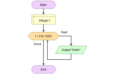 Main Integer i Next i 0 to 1000 Done Output Hello End