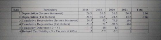 2020 Total S.no Particulars 2018 2019 2021 1 Depreciation (Income Statement) 2 Depreciation (Tax Return) 3 Cumulative Depreci