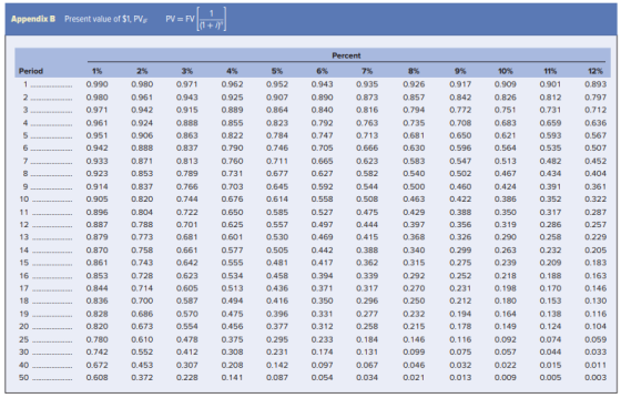 Appendix B Present value of $1, PV, PV = FV1 Period 5% 0.952 0.907 1% 0.990 0.980 0.971 0.961 0.951 0.942 0.933 0.923 0.914 0