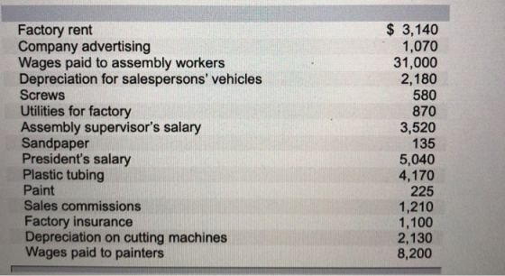 Factory rent Company advertising Wages paid to assembly workers Depreciation for salespersons vehicles Screws Utilities for factory Assembly supervisors salary Sandpaper Presidents salary Plastic tubing Paint Sales commissions Factory insurance Depreciation on cutting machines Wages paid to painters $ 3,140 1,070 31,000 2,180 580 870 3,520 135 5,040 4,170 225 1,210 1,100 2,130 8,200