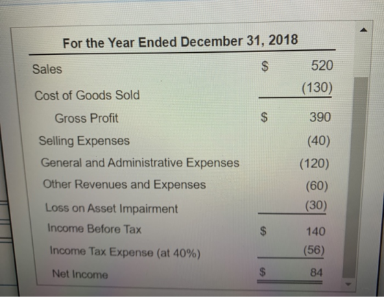 For the Year Ended December 31, 2018 Sales 520 (130) Cost of Goods Sold Gross Profit 390 (40) Selling Expenses General and Ad
