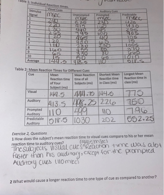 IN TUUL Table 1: Individual Reaction times. Visual Cues Stimulus loco Signal m sec Unprompted Predictable Auditory Cues Promp