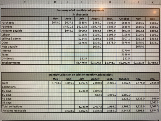 Summary of all monthly cash payments in thousands May June July Augustsept. October Nov. Dec. Purchases Payment Accounts payable Labour Selling & admin Other Note payable Interest Taxes Dividends Total payments $675.0$607.5 $585.0 $585.0 $585.0 $585.0$585.0 $585.0 $452.25 $629.78 $592.43 $585.0 $585.0$585.0$585.O 945.0$900.2$892.8 $892.8 $892.8$892.8$8928 $195.0 $195.0 $195.0 $195.0$195.0 $195.0 $254.5 $269.1 $286.7$307.1 $321.8 $333.5 S3750 $3750 $375.0 $375.0 $3750 $375.0 675.0 $675.0 $270.0 $338.0 $22.5 Monthly Collection on Sales or Monthly Cash Receipts Sept July August October Nov Dec. May 1,733.0 1,845.0 1,957.5 2,070.02,205.0 2,362.5 2,475.02,565.0 June Sales Collections 60 days 50 days 42 days 35 days Total collections Accounts receivable 1,733.01,845. 6525| 1,995의 1,380 01 1,323.0 1,323.0 945.0 2,062.5 1,733.0 24975 1,995.0 2,703.0 1,323.0 3,0075 3,578.0 3,802.5 3,375.0 3,585.0 3,244.5 4,396.5 3,954.0