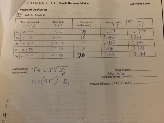 ERIMENT 14 Simple Harmonic Motion Laboratory Report Period of Oscillation TI DATA TABLE 3 onic Ave Total suspended mass (159