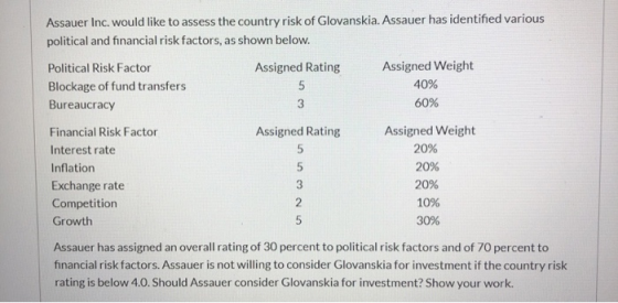 Assauer Inc. would like to assess the country risk of Glovanskia. Assauer has identified various political and financial risk