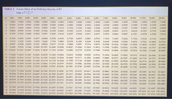 TABLE 3 Future Value of an Ordinary Annuity of $1 FVA -0+ -1 w 1 2 3 4 5 1.0% 1.0000 20100 3.0301 4.0604 5.1010 1.5% 2.0% 1.0