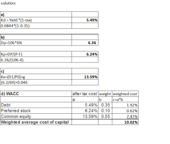 solution: a) 5.49% Kd = Yield *(1-tax) 0.0844*(1-0.35) b) Dp=106*6% 6.36 6.24% Kp=DP/(P-F) 6.36/(106-4) 13.59% Ke=(D1/PO)+g (
