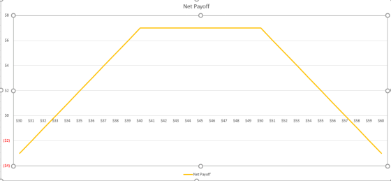 Net Payoff $8 a $6 $4 $2 O SO $30 $31 $32 $33 $34 $35 $36 $37 $38 $39 $40 $41 $42 $43 $44 $45 $46 $47 $48 $49 $50 $51 $52 $53